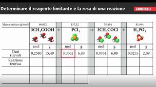 Lz ZT C14 14.4 Reagente limitante e resa di reazione   Video Zanichelli
