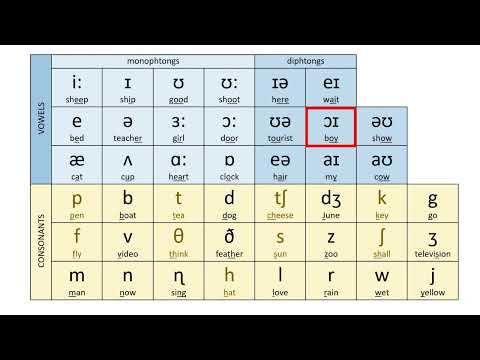 IPA (International Phonetic Alphabet) Consonants and Vowels sound