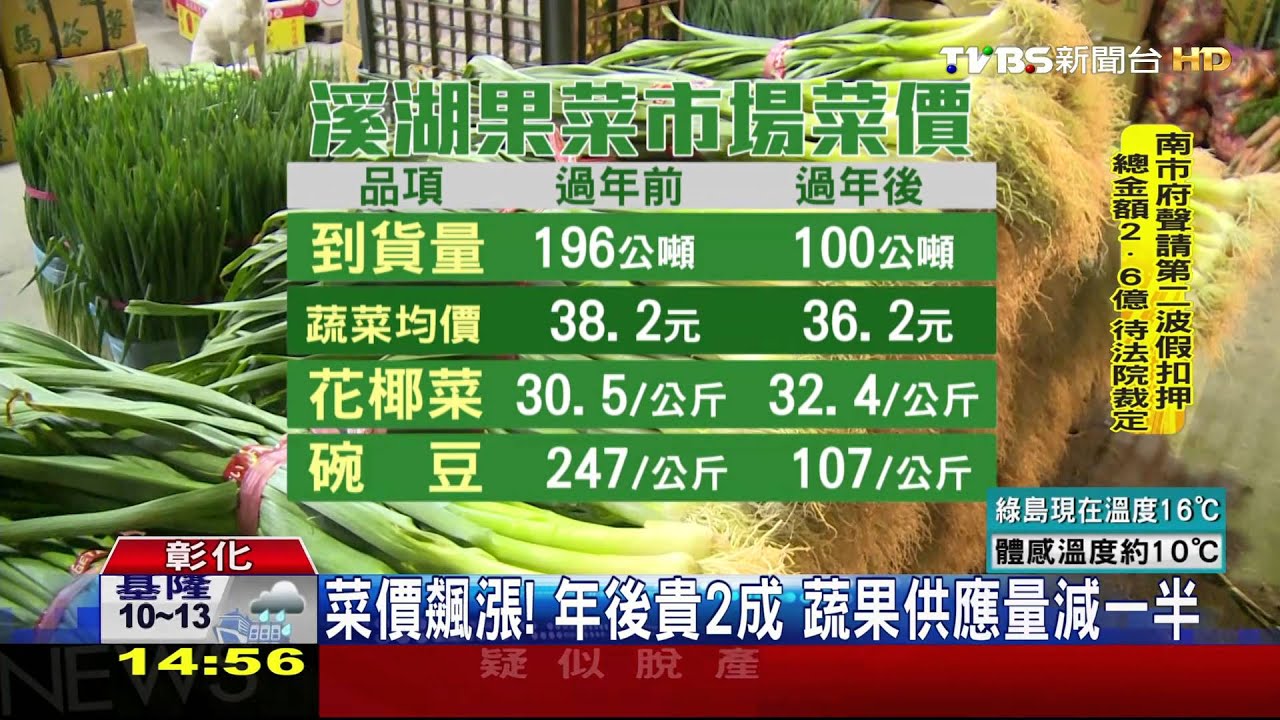 菜價飆漲！年後貴2成　蔬果供應量減一半