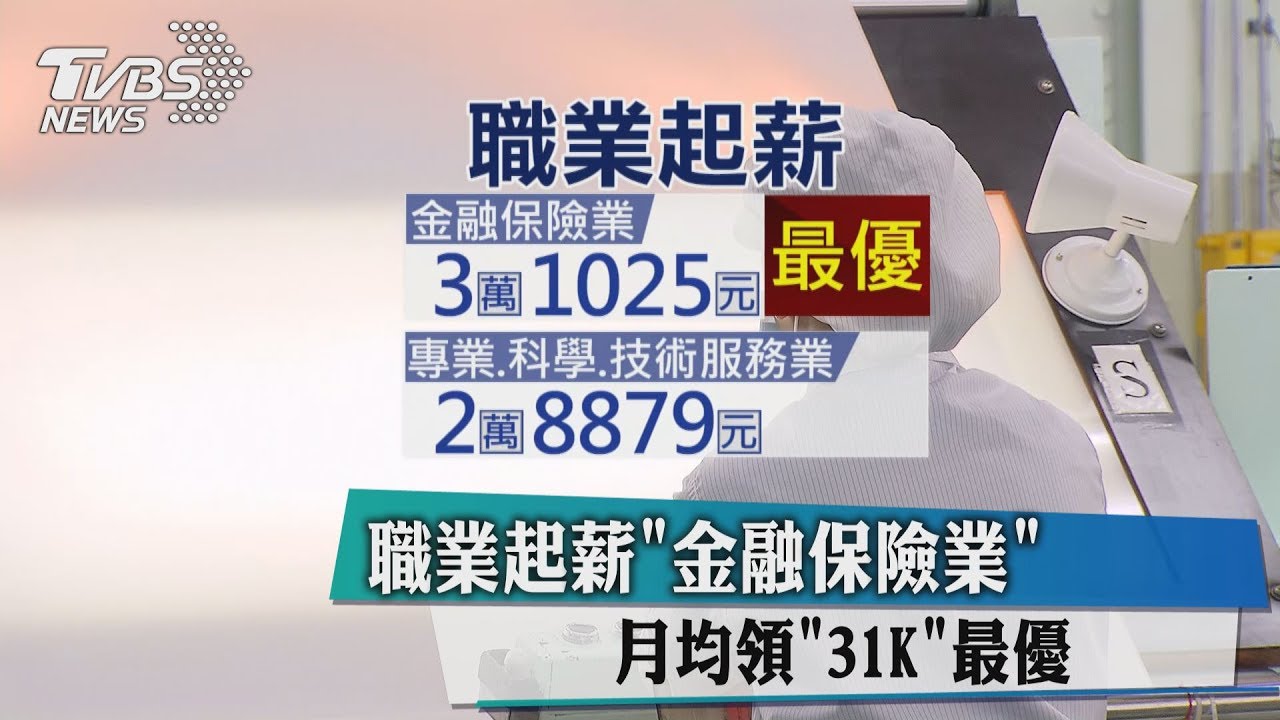 職業起薪「金融保險業」　月均領「31K」最優