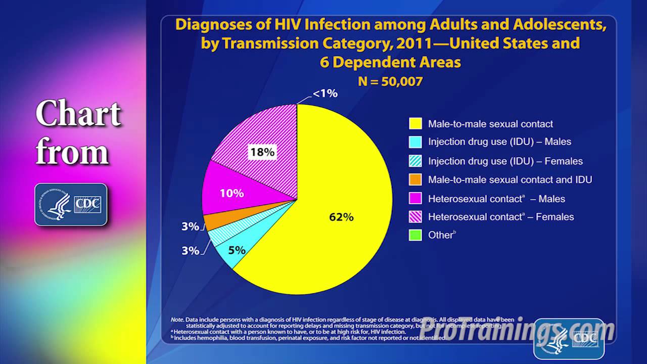 HIV and AIDS - YouTube