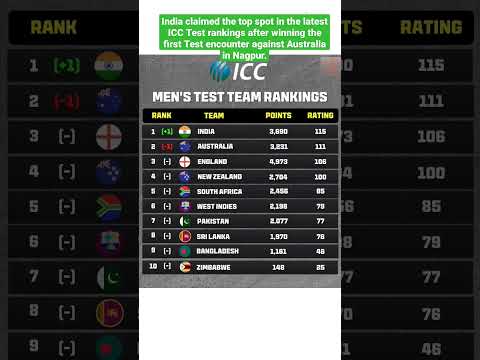 India claimed the top spot in the latest ICC Test rankings after winning the first Test #ICCRankings