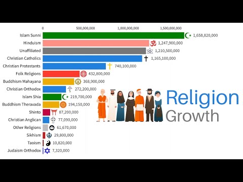 Largest Religion Groups by Population 1930-2024