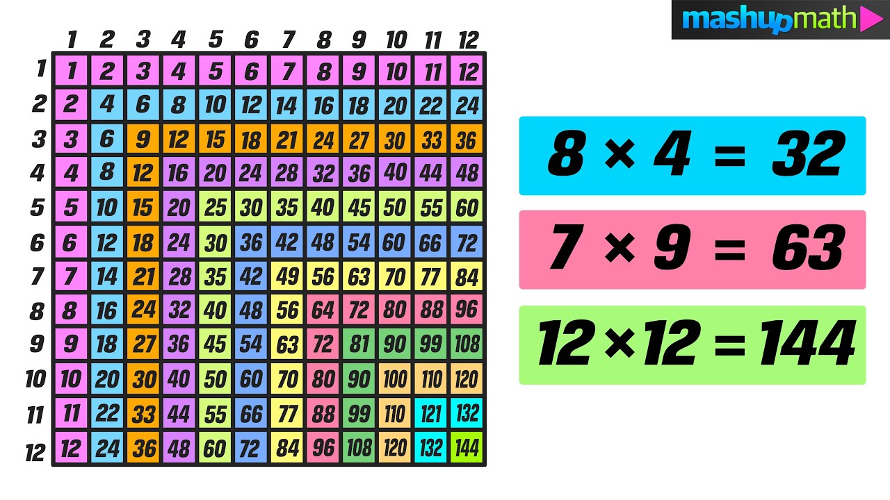 Times Table Chart - Multiplication Table Practice!