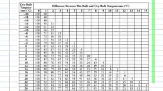 Calculating Relative Humidity using Sling Psychrometer