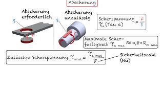 Abscherung