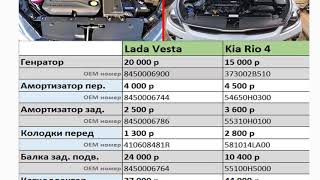 Сравниваем цен на запчасти Лада Веста против Киа Рио 4, кто дешевле?