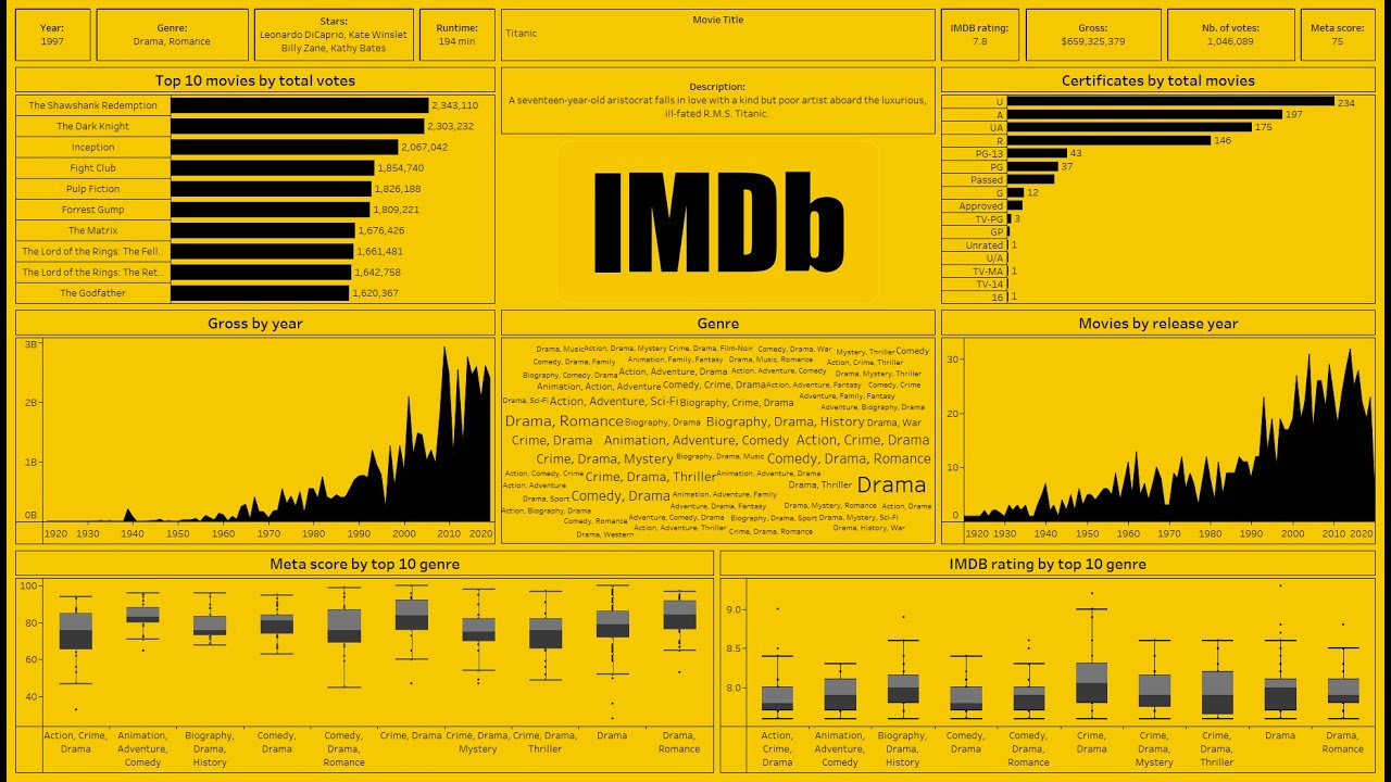 Create an Amazing Dashboard Using Tableau in 22 minutes| IMDb rating | Top 1000 movies