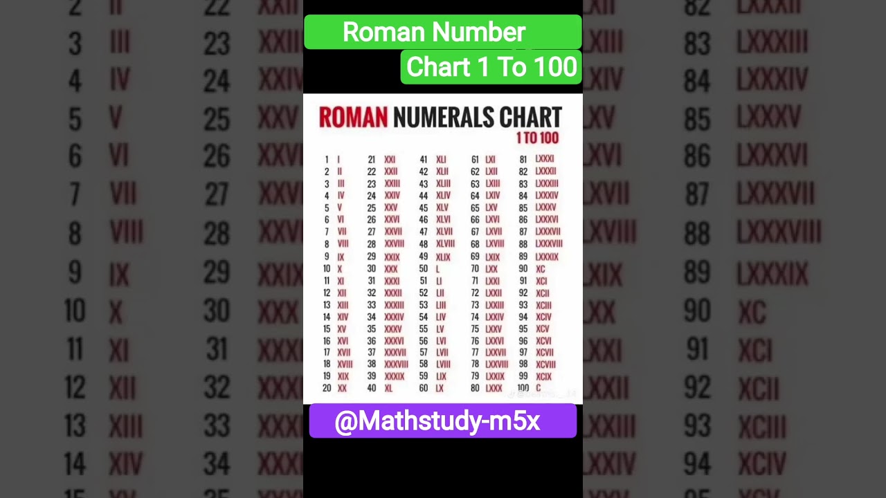 Roman Number Chart 1 to 100. #romannumber #maths #basicproblems #mathtricks #mathematics