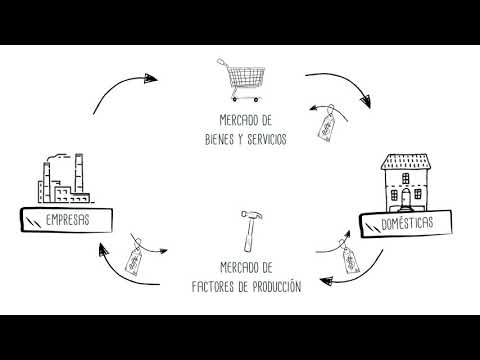 El flujo circular de la renta | UNIR MÉXICO - YouTube