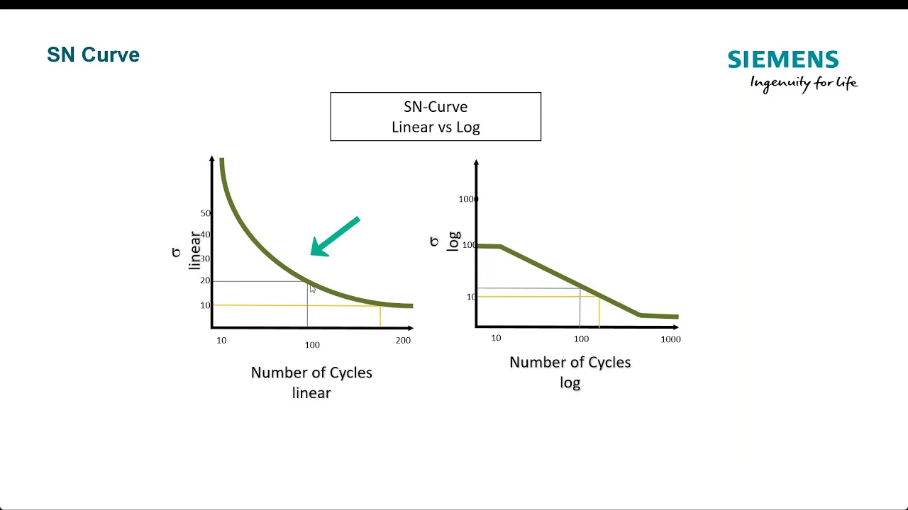 What is a SN Curve?