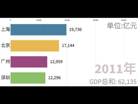 中國四大一線城市
