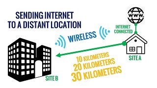 How to Setup Long Distance Wireless Internet | Litebeam M5