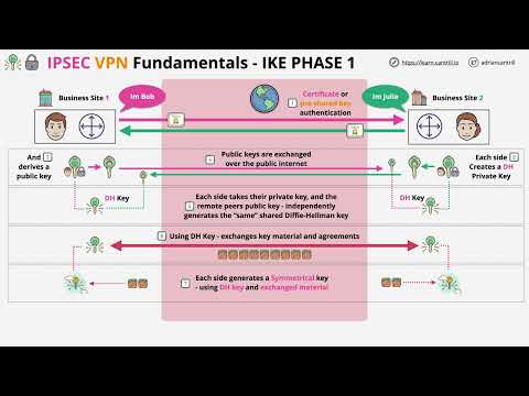IP Sec VPN Fundamentals