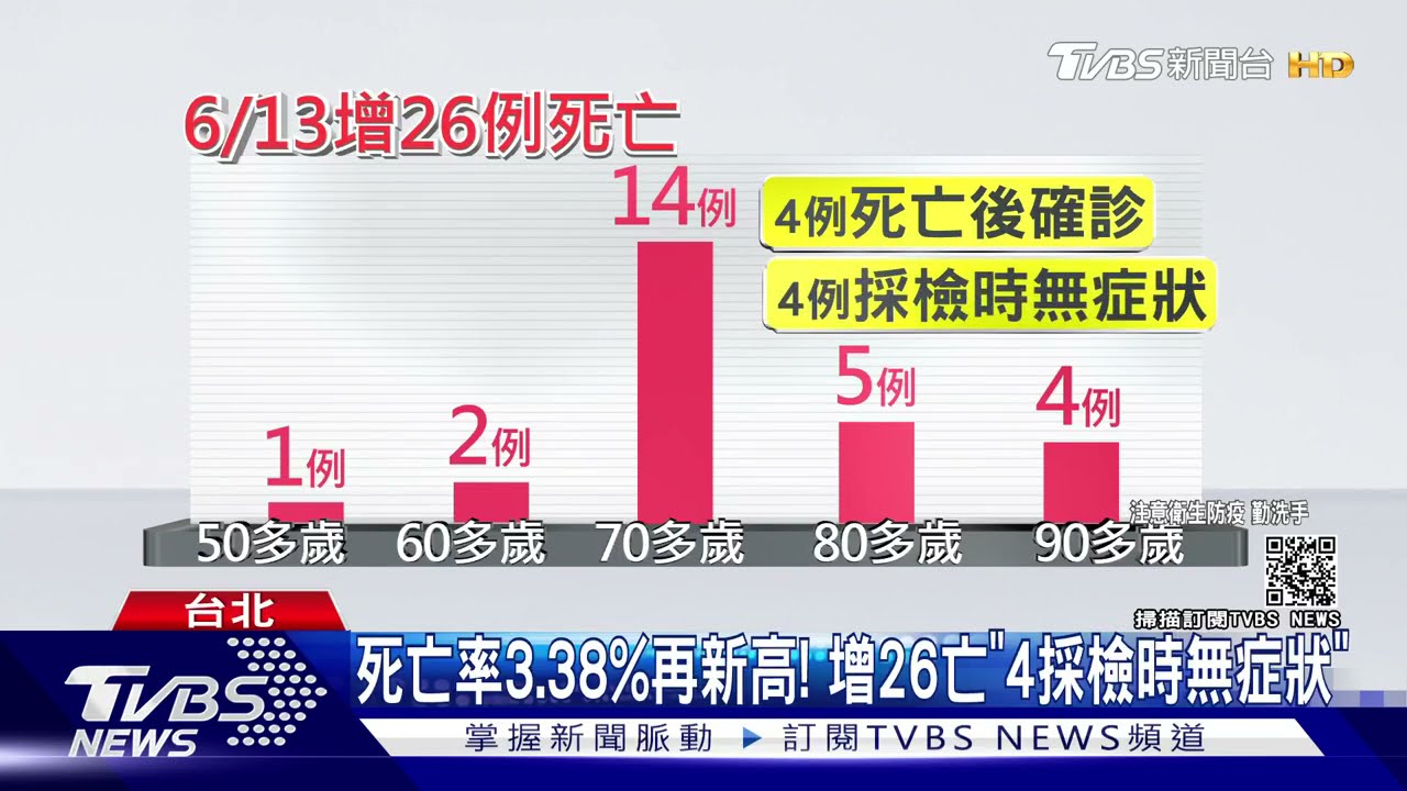 死亡率3.38%再新高! 增26亡「4採檢時無症狀」