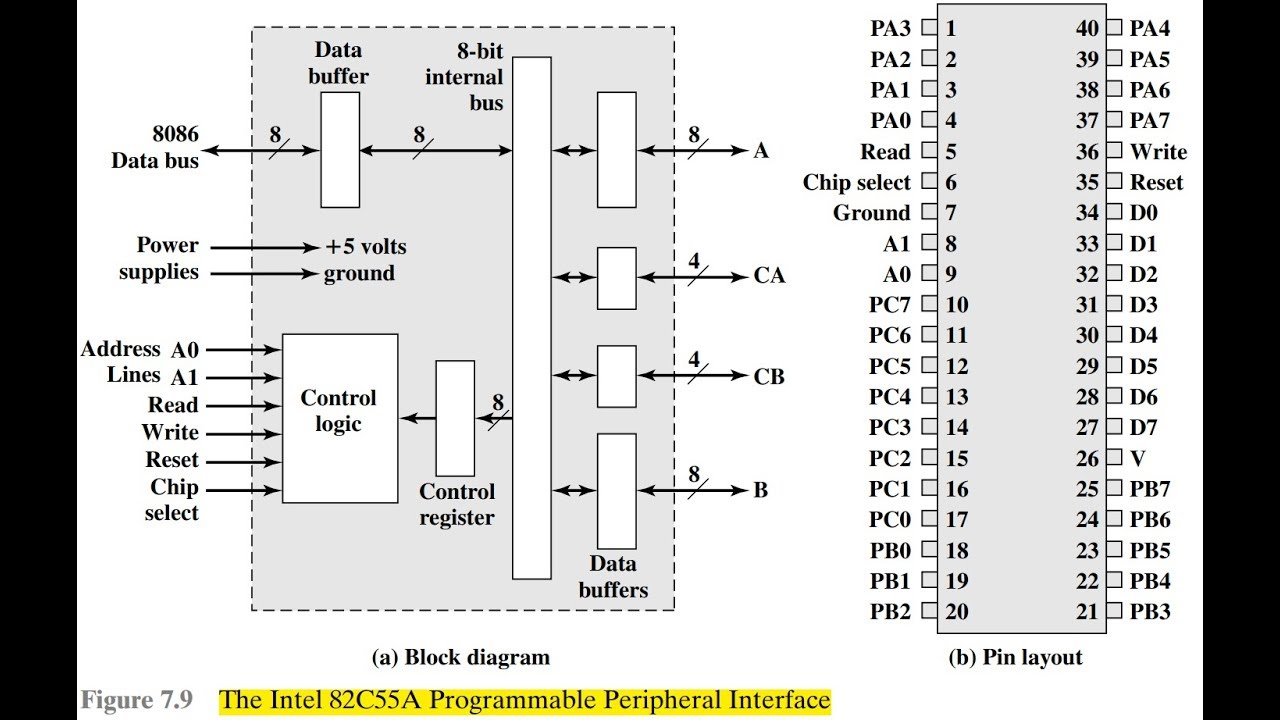 COA |Chapter 07 Input Output Module Part 04 |  INTEL 82C59A 82C55A بالعربي