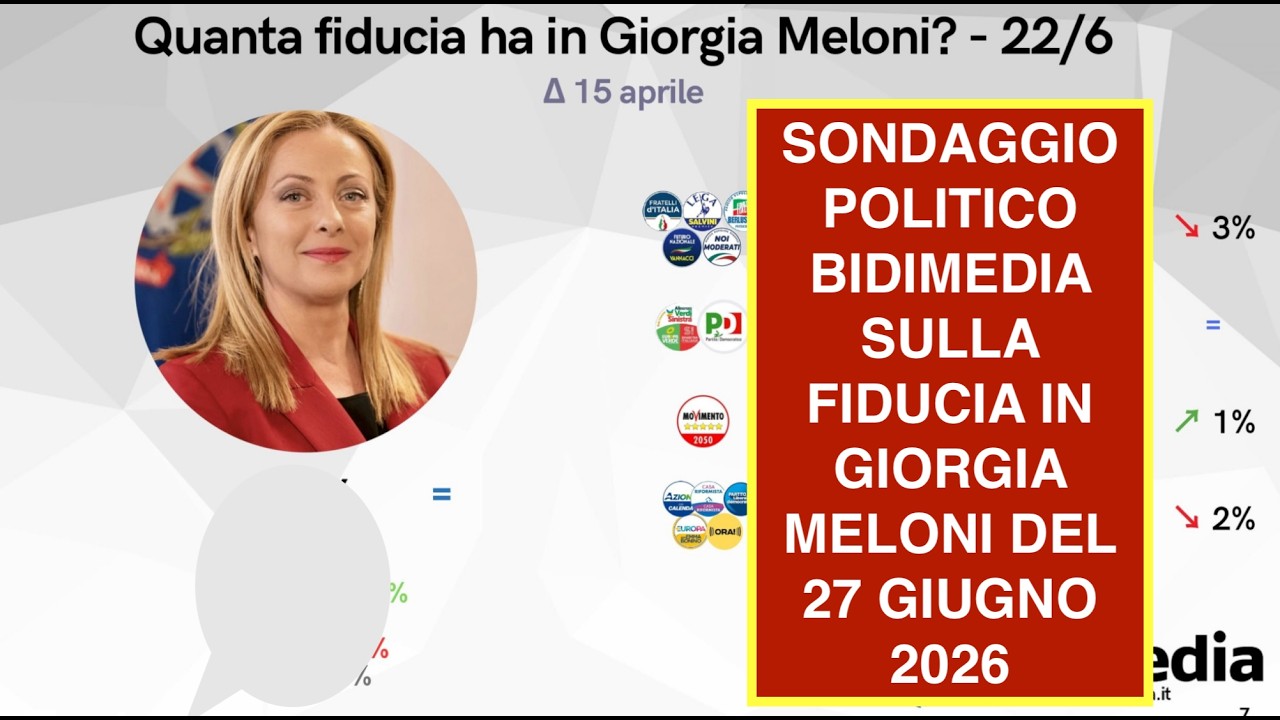 SONDAGGIO POLITICO BIDIMEDIA SULLA FIDUCIA IN GIORGIA MELONI DEL 27 GIUGNO 2026