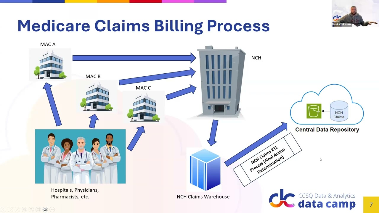 Session 6: CDR Medicare Claims