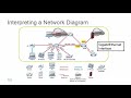 Interpreting A Network Diagram