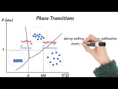 Chemistry Review: Particulate Model of Matter and Phase Behavior