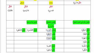 شرح  "البِناءُ في عِلْمِ التَّصْريفِ "(30)/ تلخيص أبواب الإلحاق مع الباب الأول فوعل image