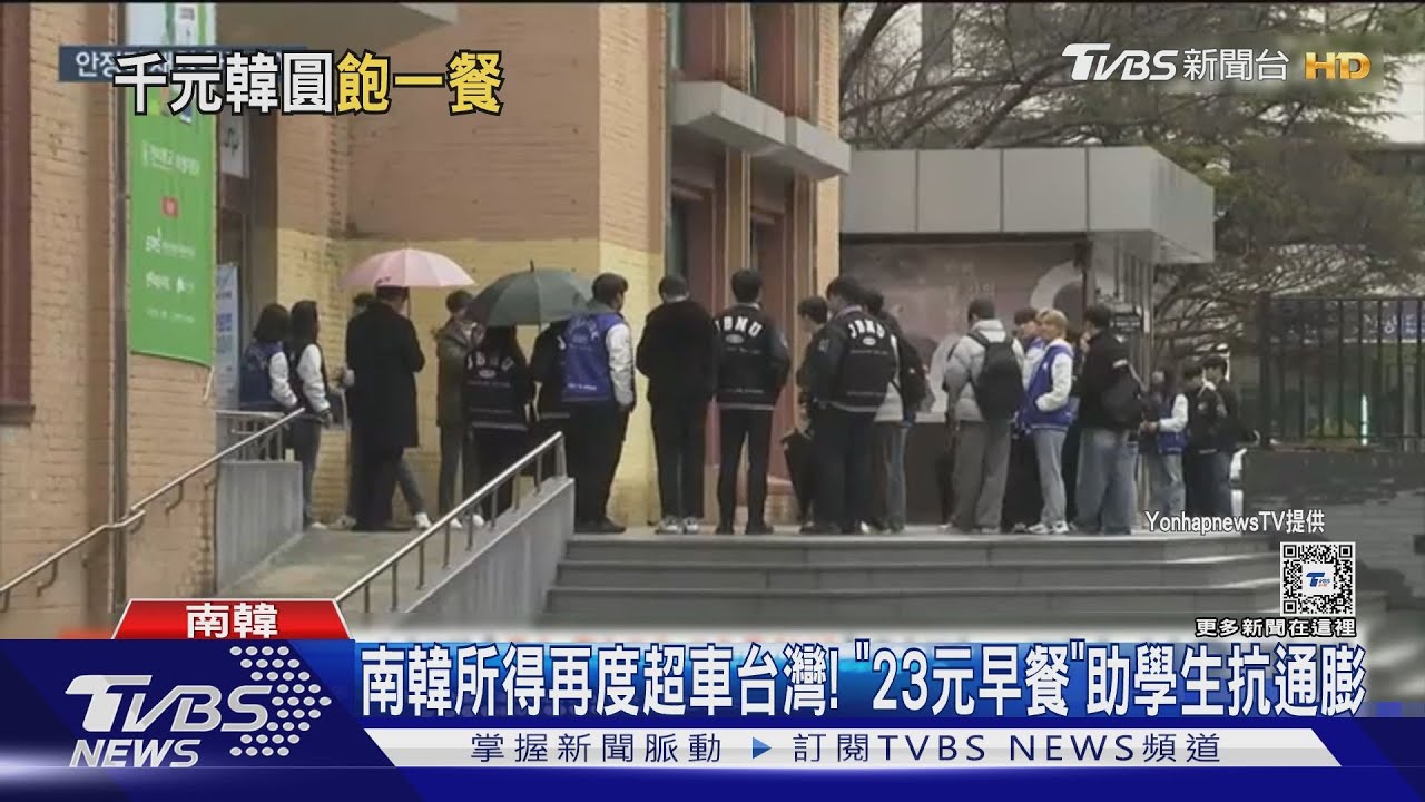 南韓所得再度超車台灣! 「23元早餐」助學生抗通膨