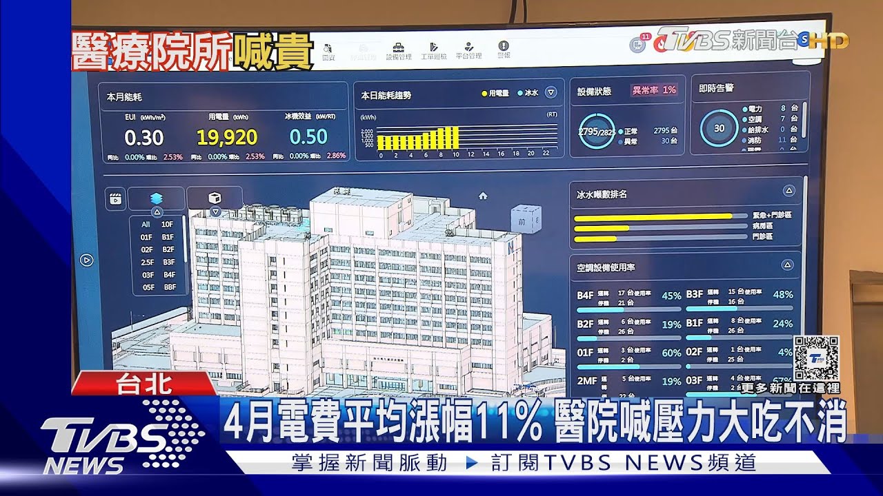 4月電費平均漲幅11% 醫院喊壓力大吃不消