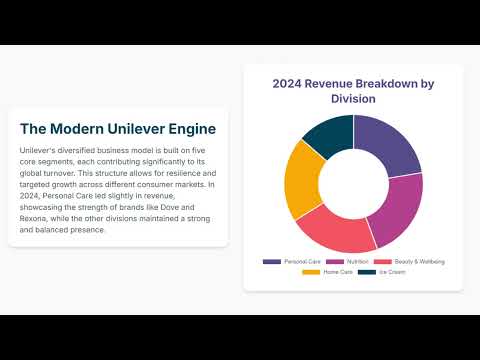 Unilever : History, Business Model, Competition and Challenges