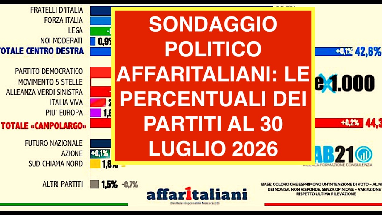 SONDAGGIO POLITICO AFFARITALIANI: LE PERCENTUALI DEI PARTITI AL 30 LUGLIO 2026