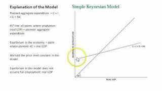 Keynesian Aggregate Expenditure Model