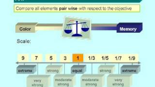 Analytic Hierarchy Process AHP - Business Performance Management