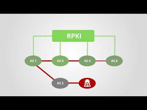 How Does RPKI Help with Routing Security?