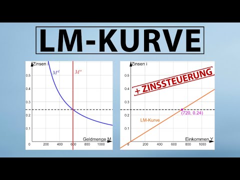 LM-KURVE | Herleitung aus Finanzmärkten (Zinssteuerung und Geldmengensteuerung) + Geldpolitik