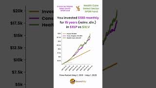 Download lagu Cons. Staples ETF (XLP) 🛒 vs Health Care ETF (XLV) 💊: You invested $100 monthly for 15 years #xlp mp3