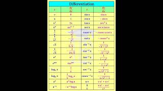 Differentiation Formulas