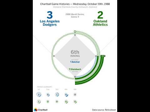 1988 World Series, Game 4: Los Angeles Dodgers at Oakland Athletics — Wednesday, October 19, 1988