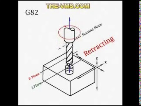operation of canned cycles in CNC machine