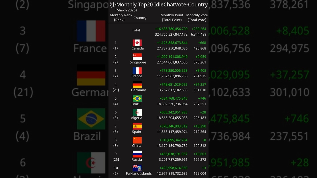 [Monthly] Top20 IdleChatVote-Country March 2026