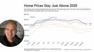 Sales Are Running Ahead of 2025, While List Prices Remain 3% Lower