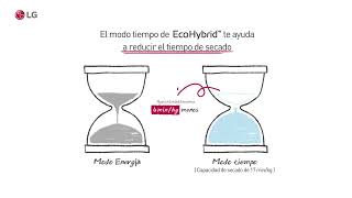 LG Secadoras Eficientes LG - Modo EcoHybrid anuncio
