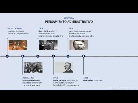 Evolución del pensamiento administrativo