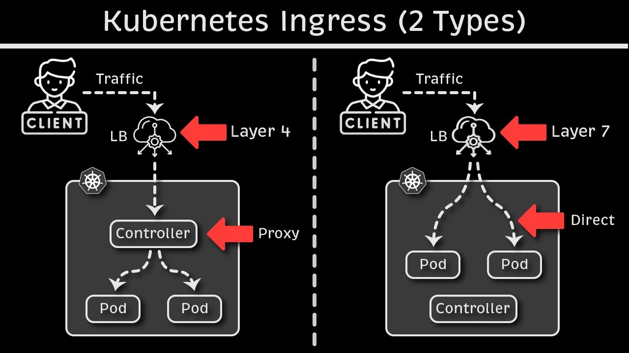 Kubernetes Ingress Explained (2 Types)