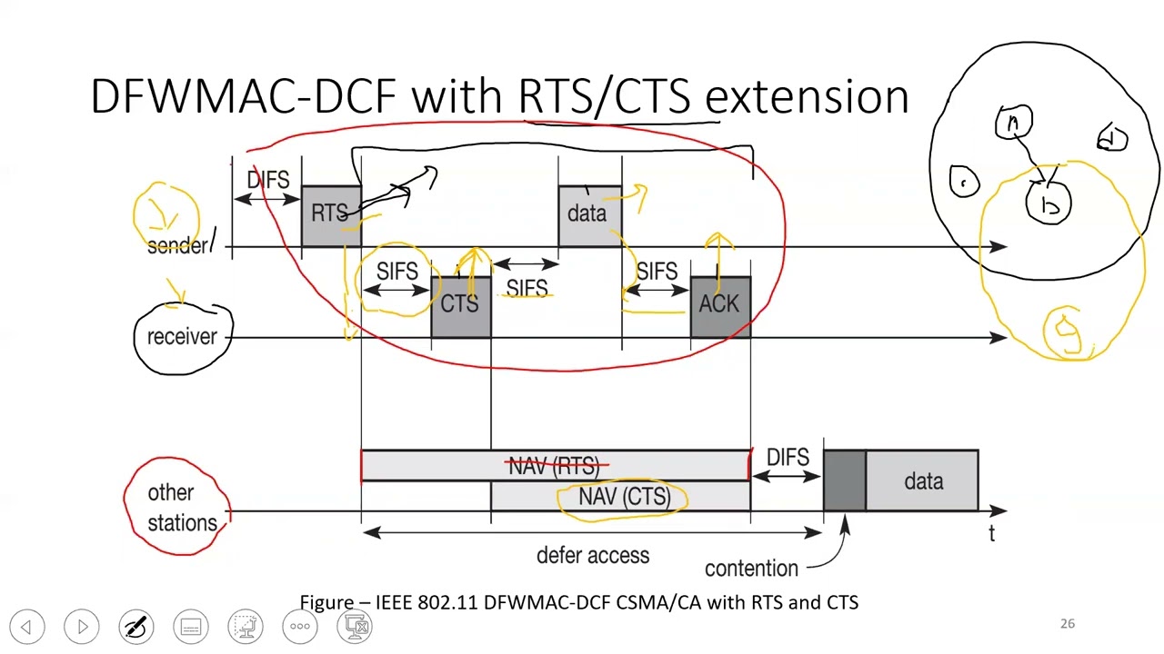 WiFi | CSCMA CA with RTS & CTS