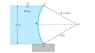 Hydrostatic force on curved surface ( Sluice Gate Problem in fluid mechanics )