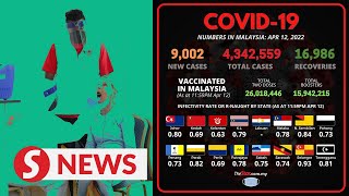 Covid-19 Watch: 9,002 new cases bring total to 4,342,559