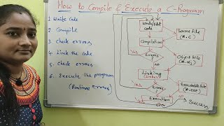 C-Language || Class-13 || Compiling and Execution of a C Program || Telugu Scit Tutorials