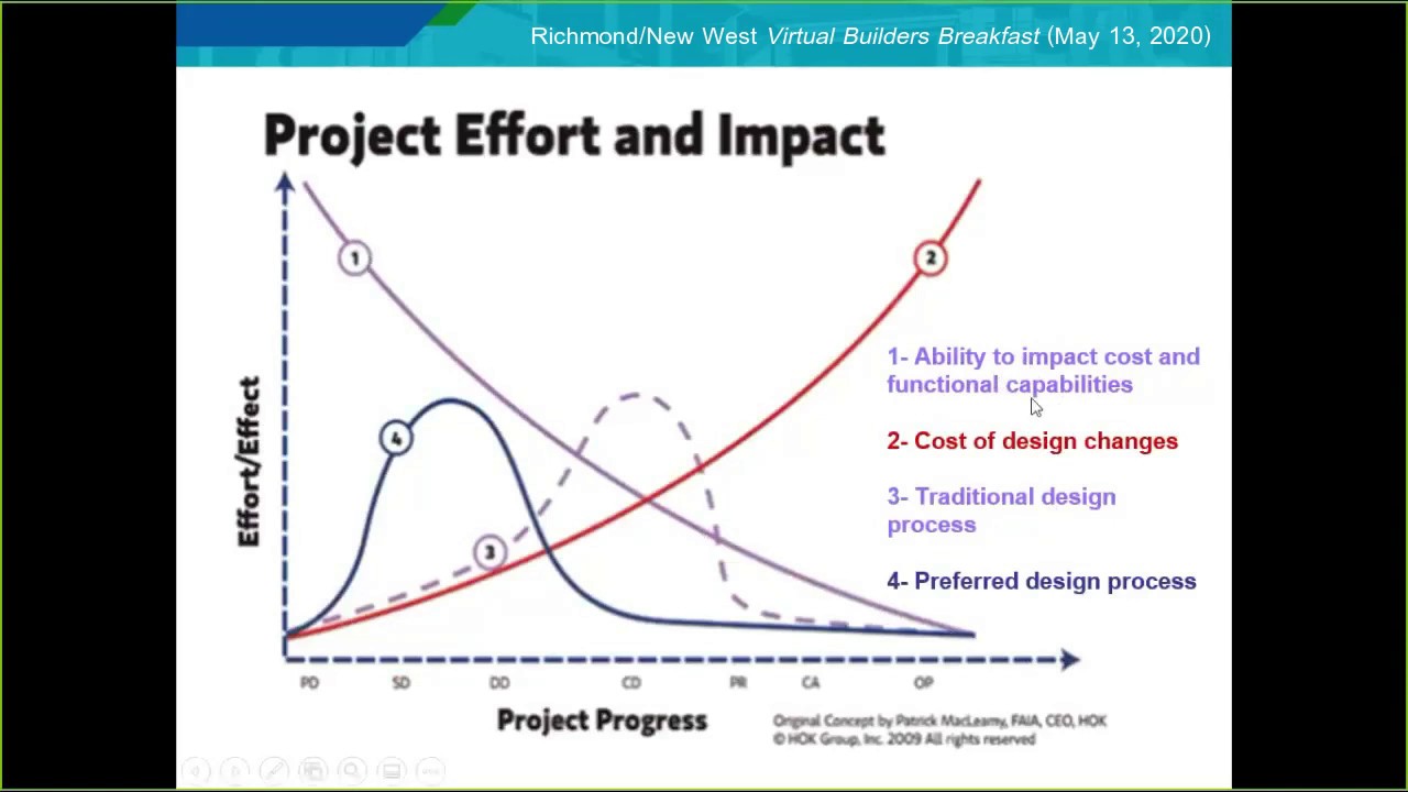 Integrated Design Process: An Intro