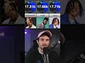 I Found Out Who The Most Streamed Artists On Spotify Are
