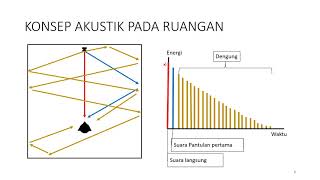 Pengantar Simulasi Akustik Ruang