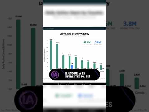 🤖 En iOS, ChatGPT lidera el uso de IA y los datos por países lo confirman | 🤖 #ia #chatgpt #ios